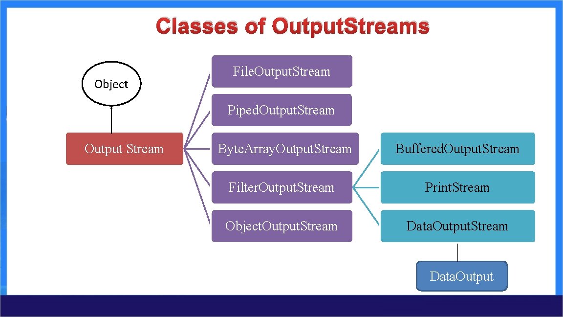Classes of Output. Streams Object File. Output. Stream Piped. Output. Stream Output Stream Byte. Classes of Output. Streams Object File. Output. Stream Piped. Output. Stream Output Stream Byte.