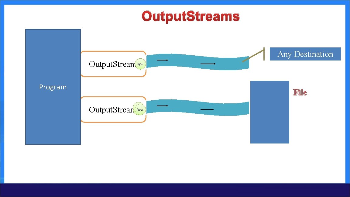 Output. Streams Any Destination Output. Stream byte Program File Output. Stream byte Output. Streams Any Destination Output. Stream byte Program File Output. Stream byte