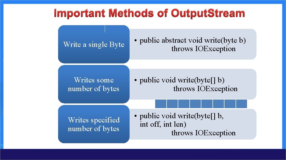 Important Methods of Output. Stream Write a single Byte • public abstract void write(byte Important Methods of Output. Stream Write a single Byte • public abstract void write(byte