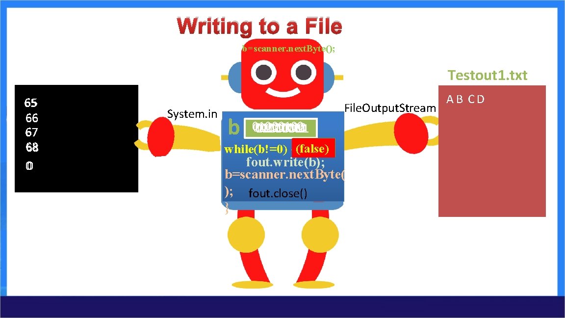 Writing to a File b=scanner. next. Byte(); Testout 1. txt 65 66 67 68 Writing to a File b=scanner. next. Byte(); Testout 1. txt 65 66 67 68