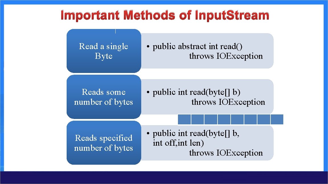 Important Methods of Input. Stream Read a single Byte • public abstract int read() Important Methods of Input. Stream Read a single Byte • public abstract int read()