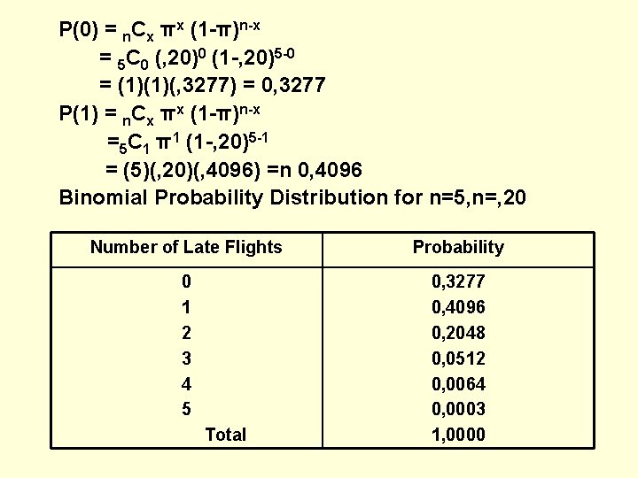 P(0) = n. Cx πx (1 -π)n-x = 5 C 0 (, 20)0 (1