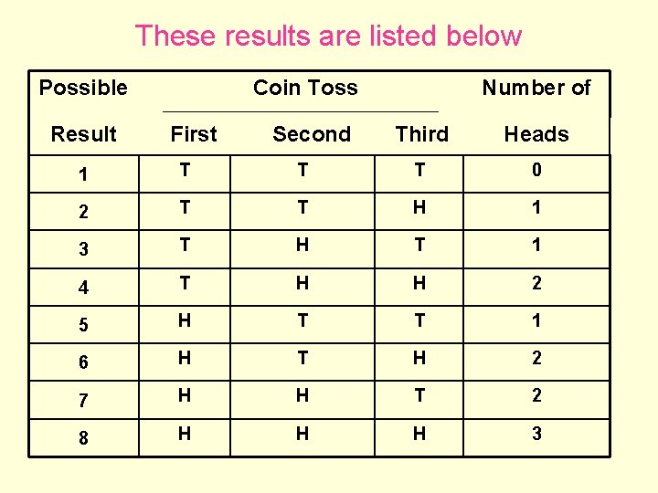 These results are listed below Possible Result Coin Toss First Second Number of Third