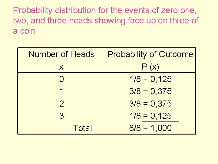 Probability distribution for the events of zero, one, two, and three heads showing face