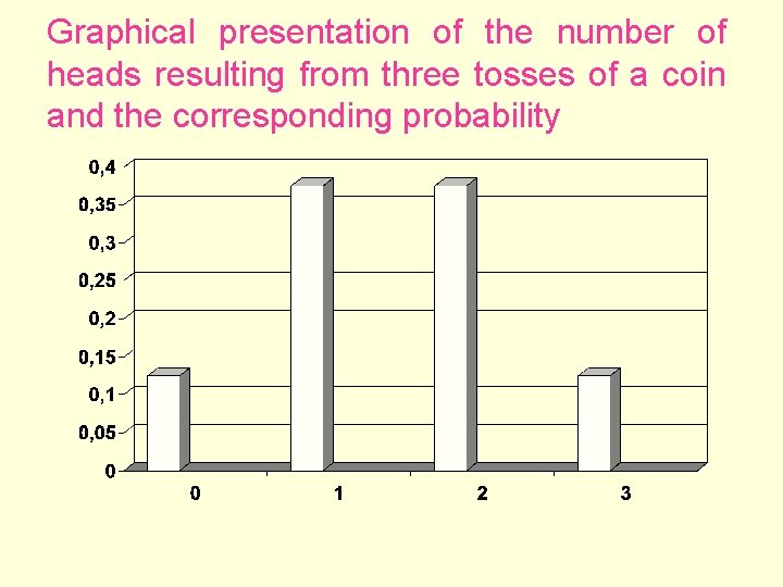 Graphical presentation of the number of heads resulting from three tosses of a coin