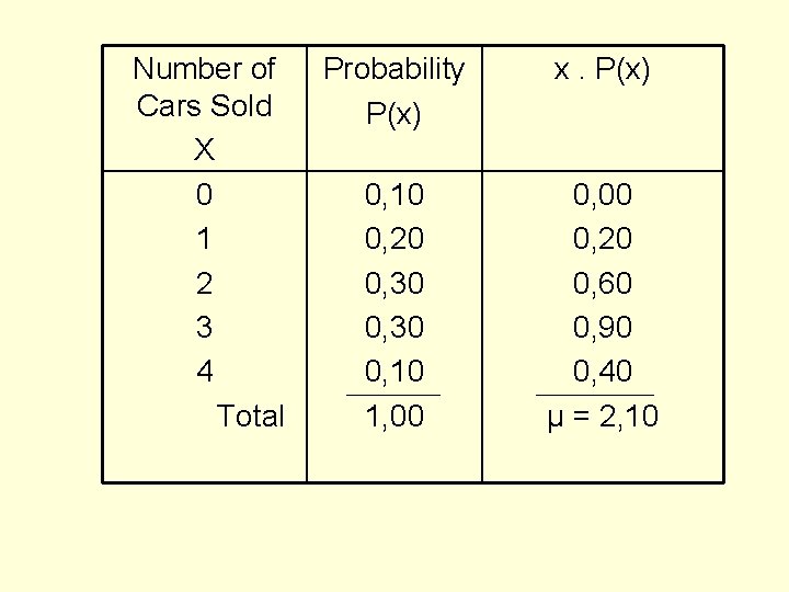 Number of Cars Sold X 0 1 2 3 4 Total Probability P(x) x.