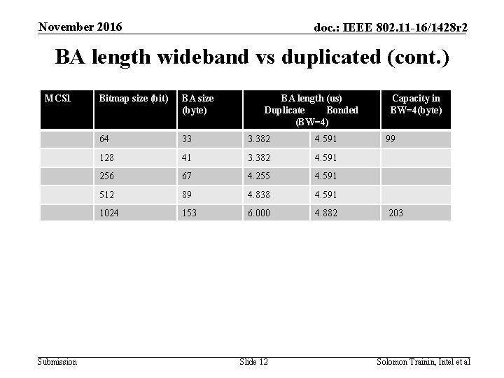 November 2016 doc. : IEEE 802. 11 -16/1428 r 2 BA length wideband vs