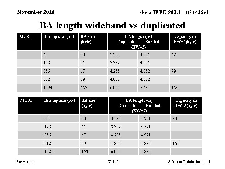 November 2016 doc. : IEEE 802. 11 -16/1428 r 2 BA length wideband vs