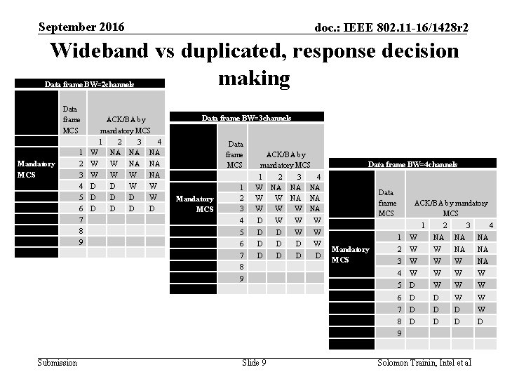 September 2016 doc. : IEEE 802. 11 -16/1428 r 2 Wideband vs duplicated, response