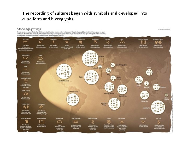 The recording of cultures began with symbols and developed into cuneiform and hieroglyphs. 
