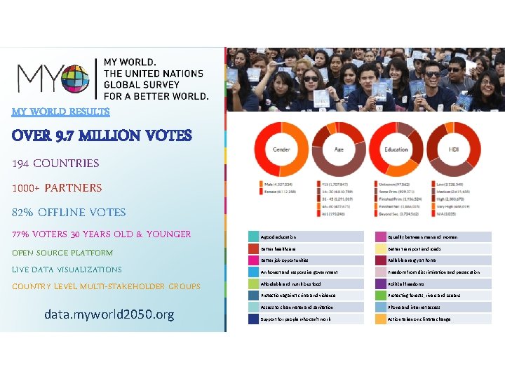 MY WORLD RESULTS OVER 9. 7 MILLION VOTES 194 COUNTRIES 1000+ PARTNERS 82% OFFLINE