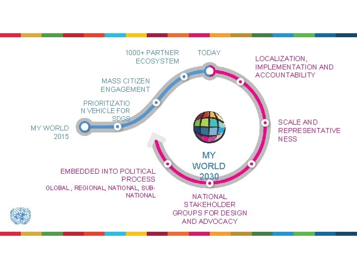 1000+ PARTNER ECOSYSTEM TODAY MASS CITIZEN ENGAGEMENT PRIORITIZATIO N VEHICLE FOR SDGS SCALE AND
