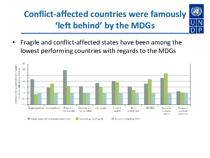 Conflict-affected countries were famously ‘left behind’ by the MDGs • Fragile and conflict-affected states
