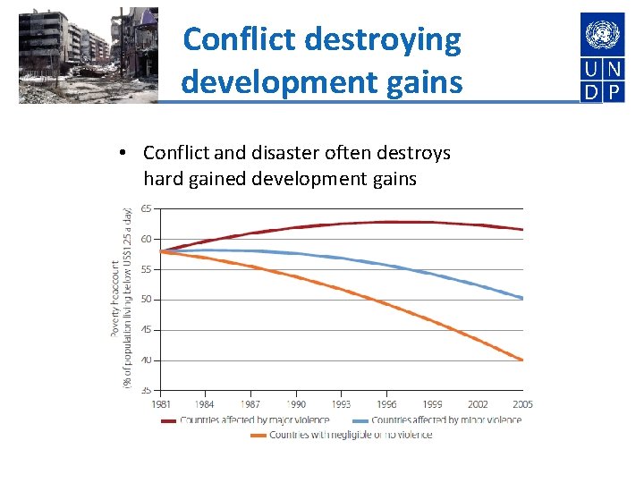 Conflict destroying development gains • Conflict and disaster often destroys hard gained development gains