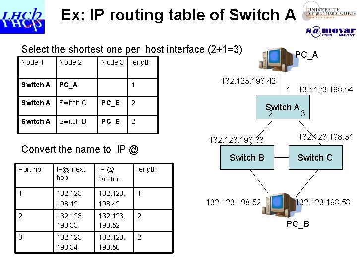 Ex: IP routing table of Switch A Select the shortest one per host interface