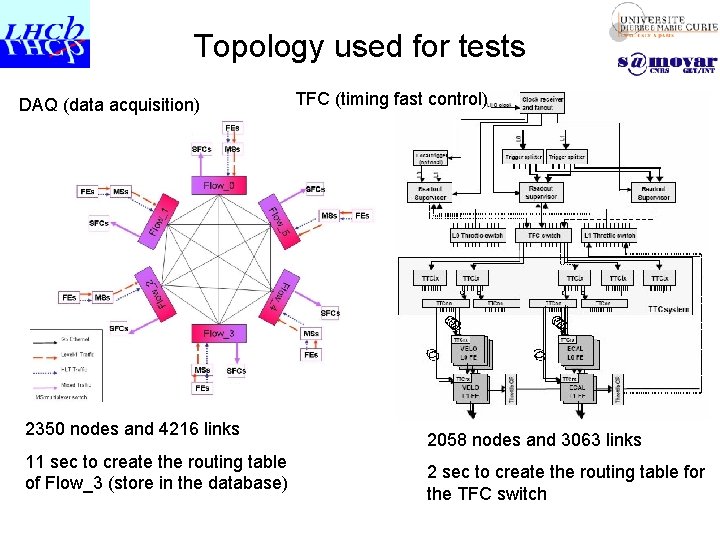 Topology used for tests DAQ (data acquisition) 2350 nodes and 4216 links 11 sec