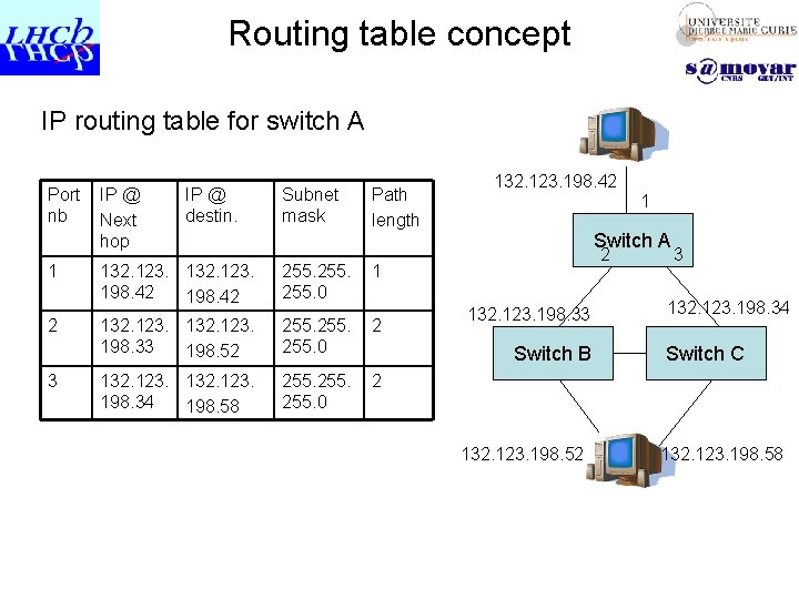 Routing table concept IP routing table for switch A Port nb 1 2 3