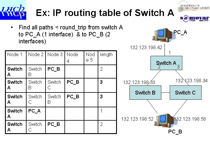Ex: IP routing table of Switch A • Find all paths < round_trip from