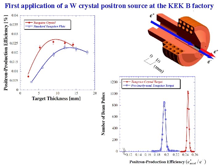 First application of a W crystal positron source at the KEK B factory thickness