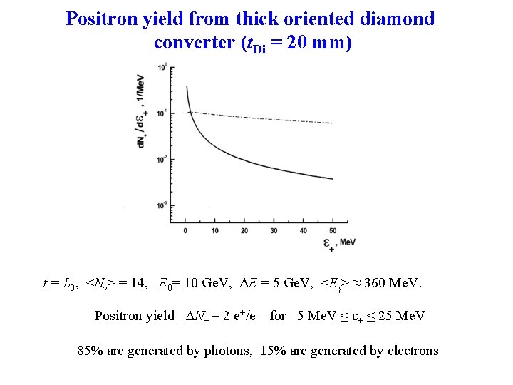 Positron yield from thick oriented diamond converter (t. Di = 20 mm) t =