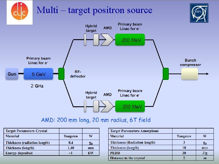Multi – target positron source 