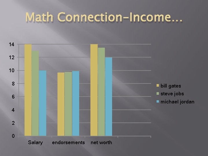 Math Connection-Income… 14 12 10 8 bill gates steve jobs 6 michael jordan 4