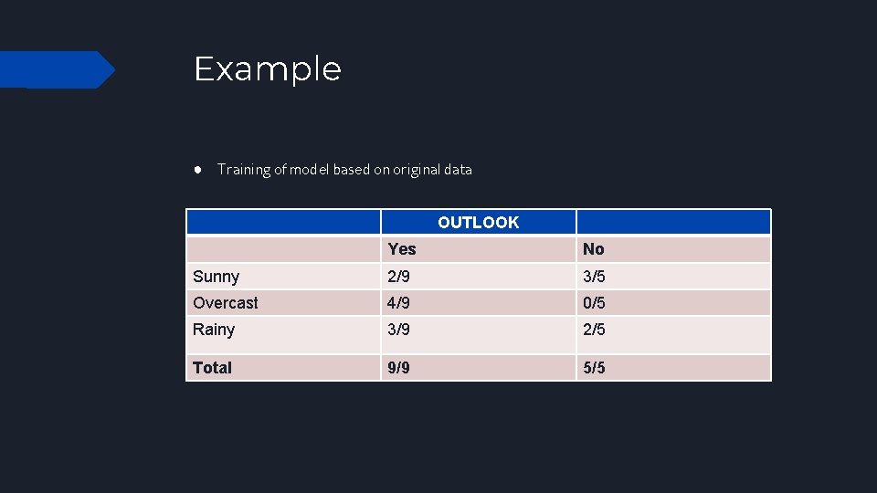 Example ● Training of model based on original data OUTLOOK Yes No Sunny 2/9