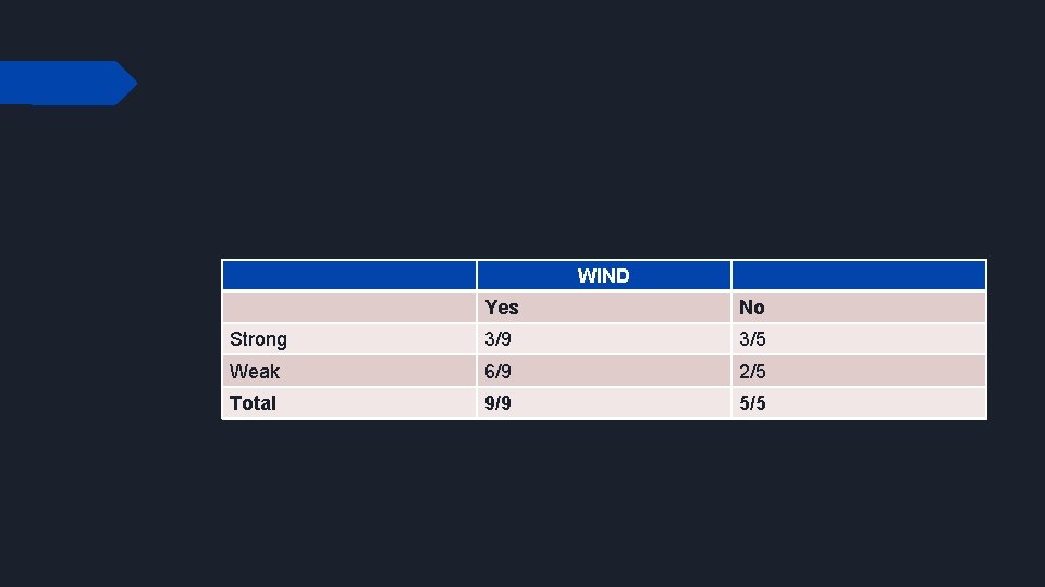 WIND Yes No Strong 3/9 3/5 Weak 6/9 2/5 Total 9/9 5/5 