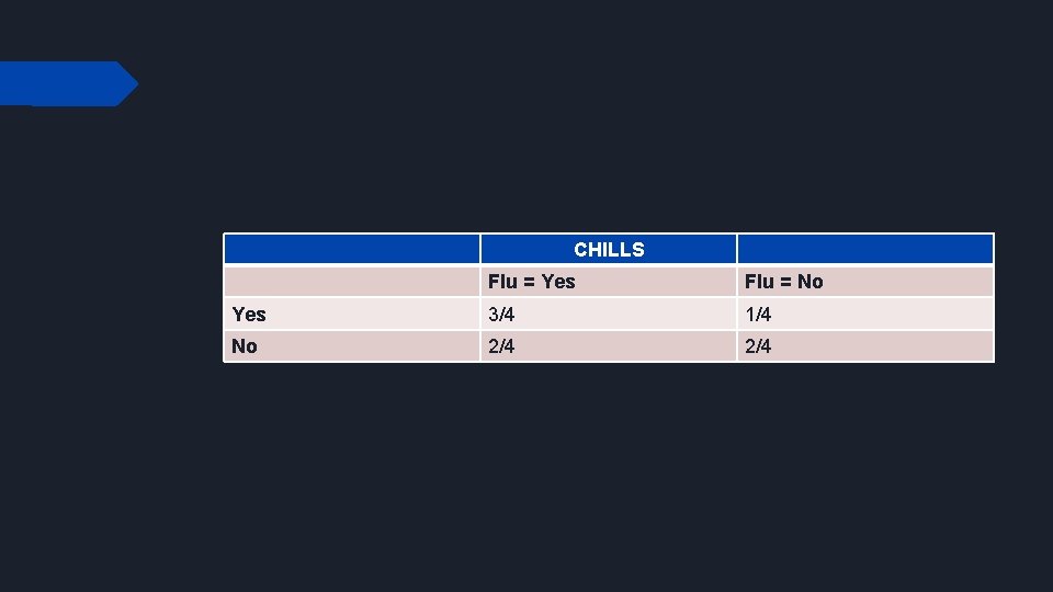 CHILLS Flu = Yes Flu = No Yes 3/4 1/4 No 2/4 