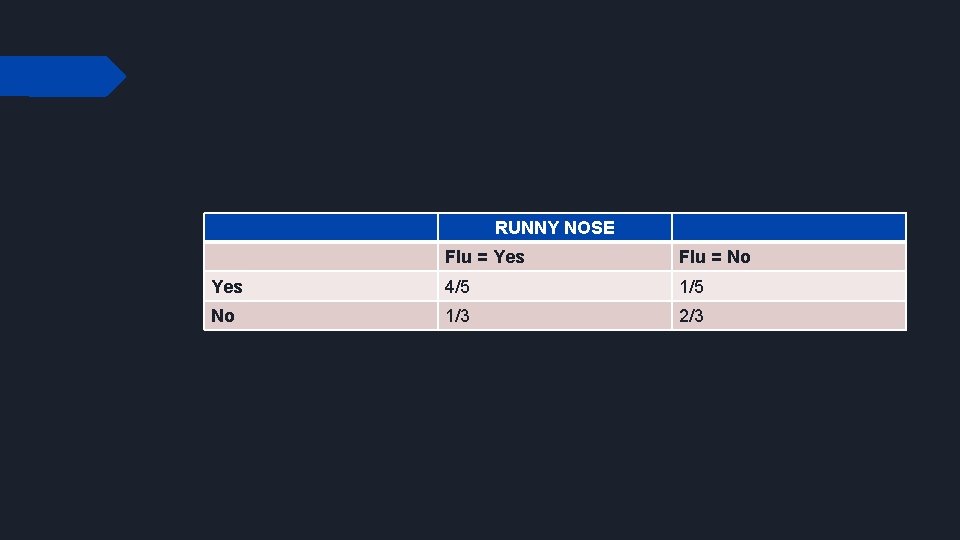 RUNNY NOSE Flu = Yes Flu = No Yes 4/5 1/5 No 1/3 2/3