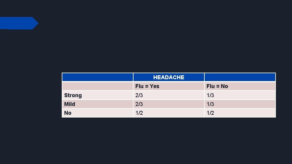 HEADACHE Flu = Yes Flu = No Strong 2/3 1/3 Mild 2/3 1/3 No