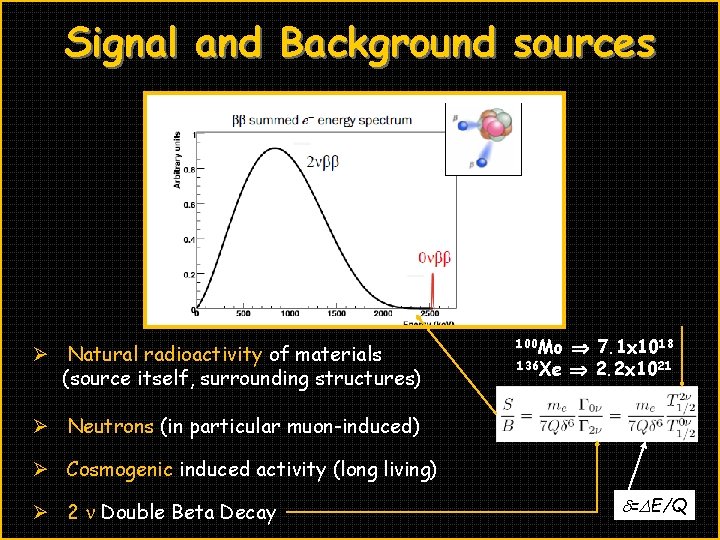 Signal and Background sources Ø Natural radioactivity of materials (source itself, surrounding structures) 100