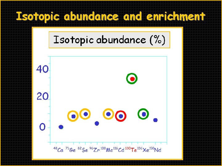 Isotopic abundance and enrichment 