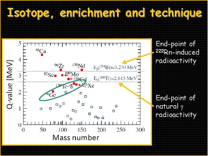 Isotope, enrichment and technique End-point of 222 Rn-induced radioactivity End-point of natural g radioactivity