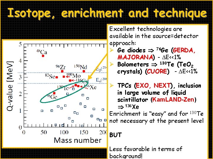 Isotope, enrichment and technique Excellent technologies are available in the source=detector approach: End-point of