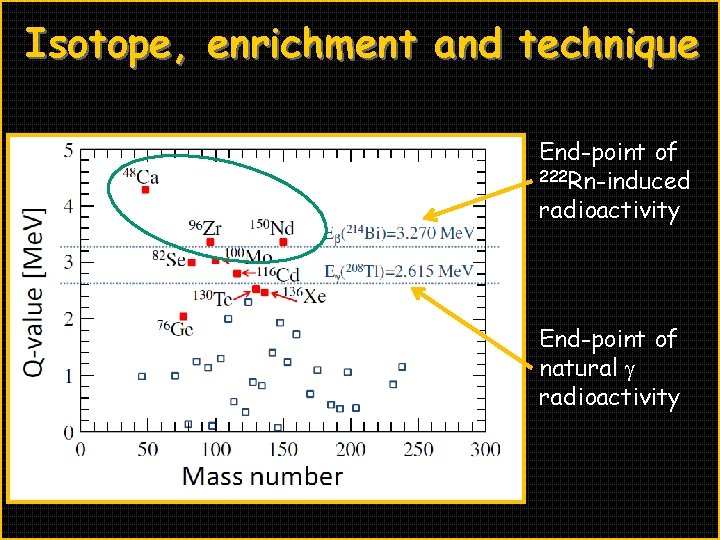 Isotope, enrichment and technique End-point of 222 Rn-induced radioactivity End-point of natural g radioactivity