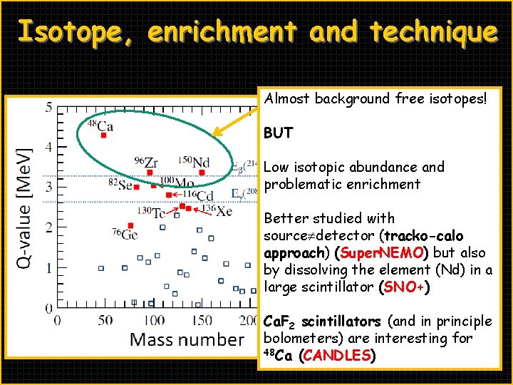 Isotope, enrichment and technique Almost background free isotopes! BUT End-point of 222 Rn-induced radioactivity