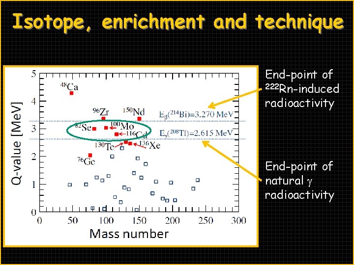 Isotope, enrichment and technique End-point of 222 Rn-induced radioactivity End-point of natural g radioactivity