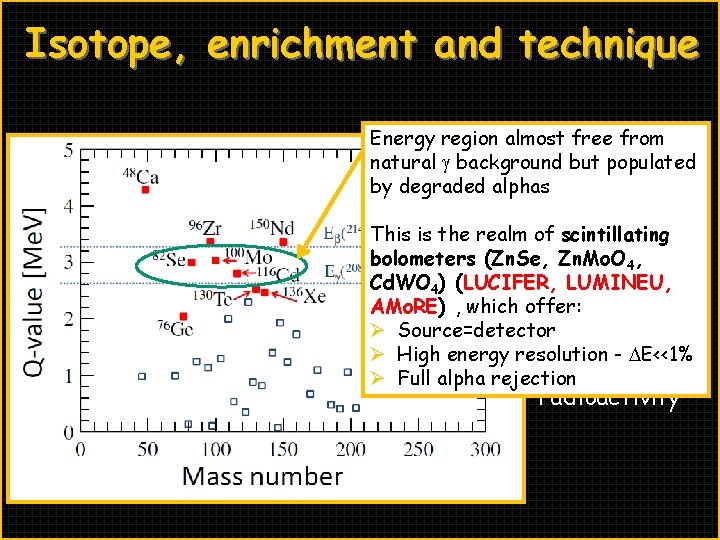 Isotope, enrichment and technique Energy region almost free from End-point of natural g background