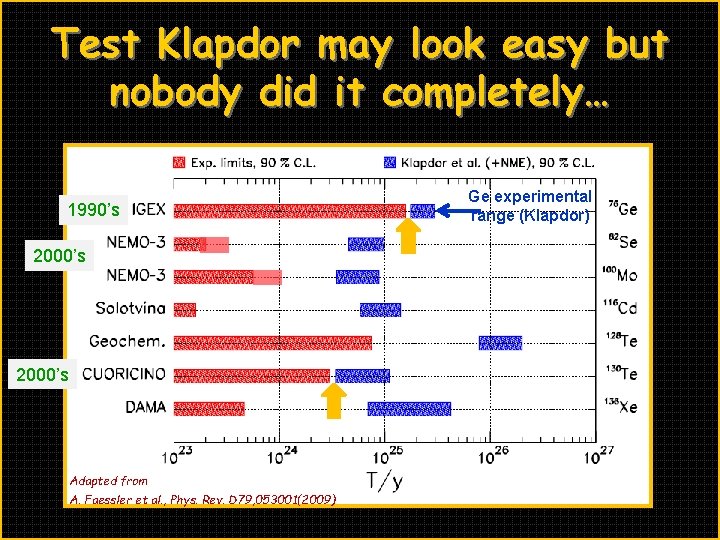 Test Klapdor may look easy but nobody did it completely… 1990’s 2000’s Adapted from