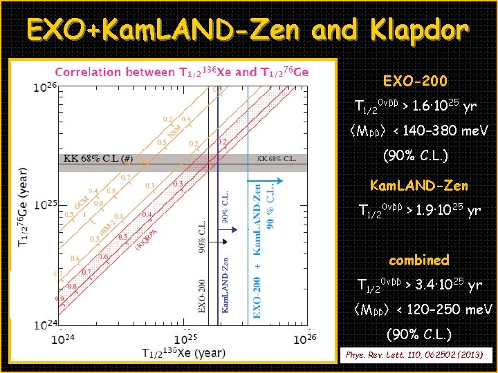 EXO+Kam. LAND-Zen and Klapdor EXO-200 T 1/20νββ > 1. 6· 1025 yr 〈Mββ〉< 140–