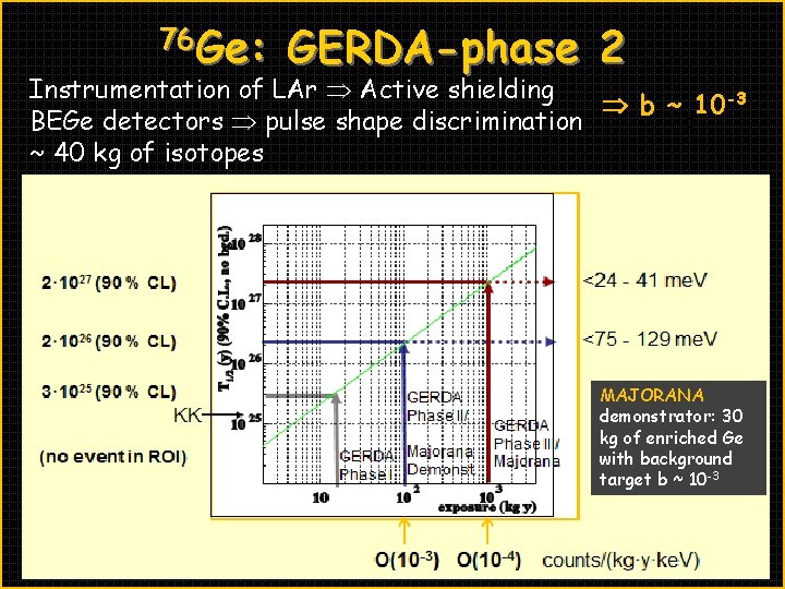 76 Ge: GERDA-phase 2 Instrumentation of LAr Active shielding b ~ 10 -3 b