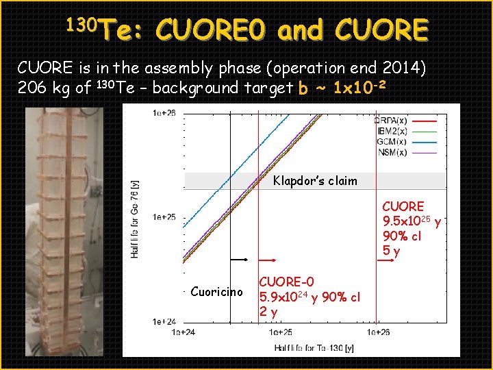 130 Te: CUORE 0 and CUORE is in the assembly phase (operation end 2014)