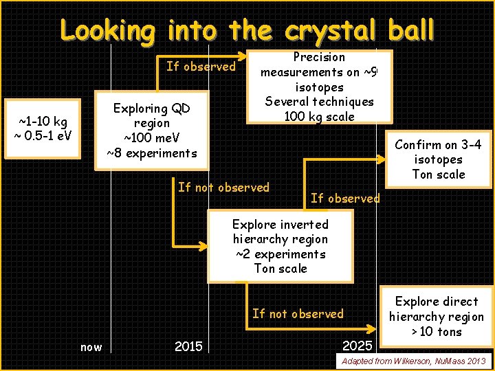 Looking into the crystal ball If observed Exploring QD region ~100 me. V ~8