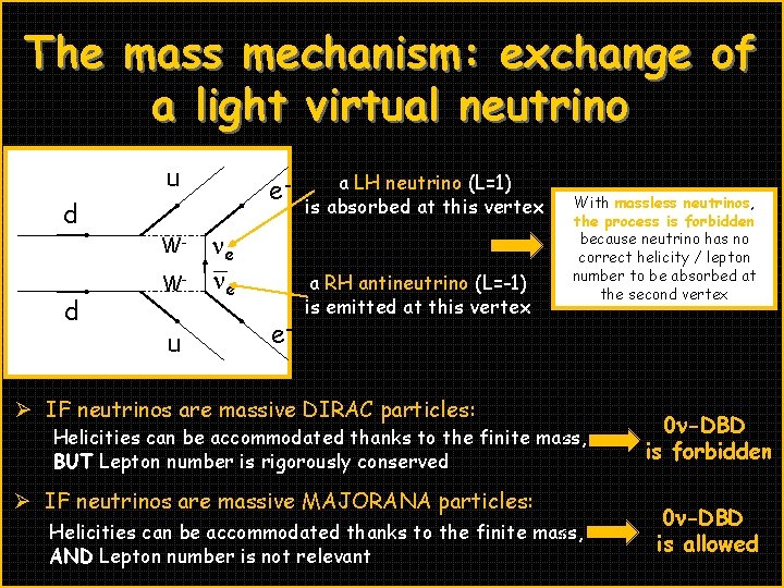 The mass mechanism: exchange of a light virtual neutrino u d W- u ene