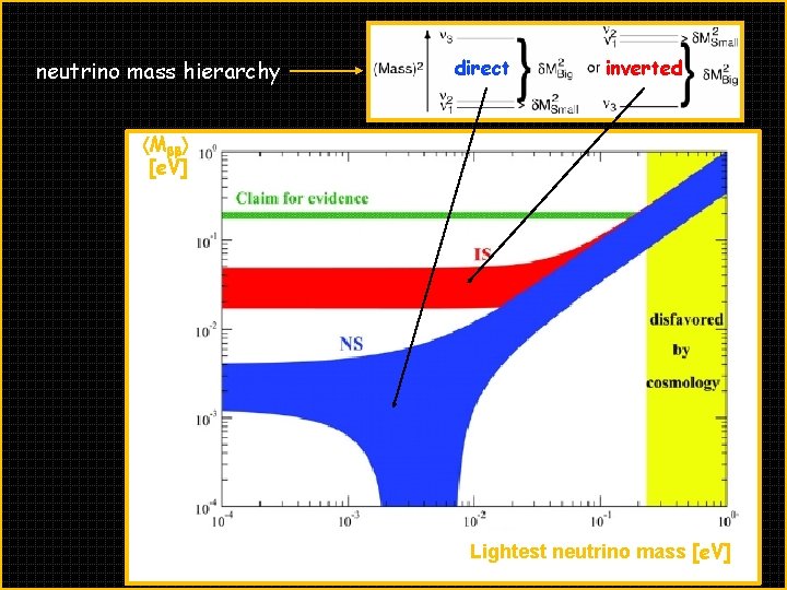 neutrino mass hierarchy direct inverted Mbb [e. V] Lightest neutrino mass [e. V] 
