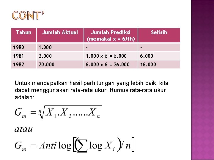 Tahun Jumlah Aktual Jumlah Prediksi (memakai x = 6/th) Selisih 1980 1. 000 -