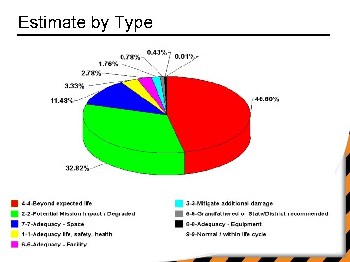 Estimate by Type 