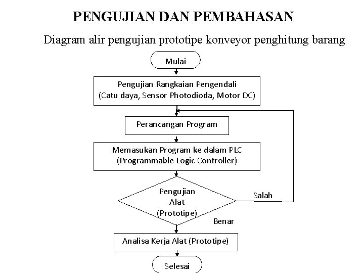 PENGUJIAN DAN PEMBAHASAN Diagram alir pengujian prototipe konveyor penghitung barang Mulai Pengujian Rangkaian Pengendali