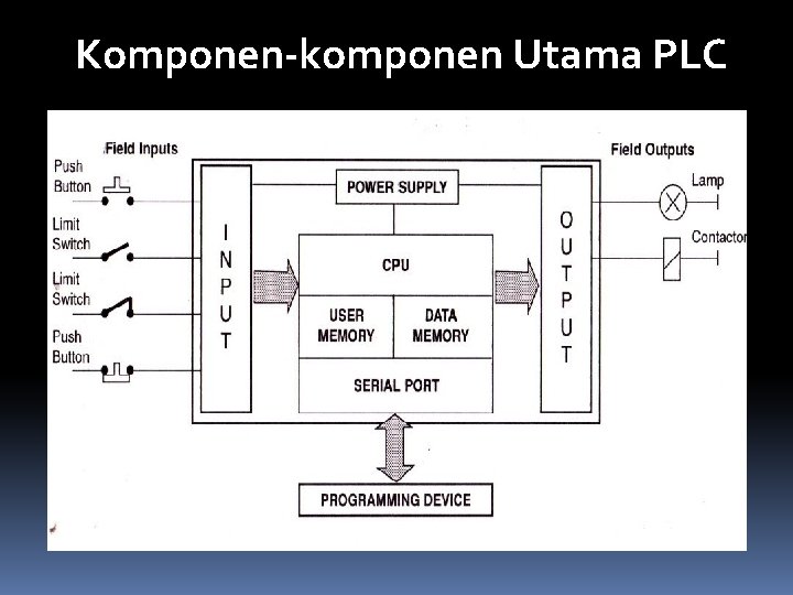 Komponen-komponen Utama PLC 